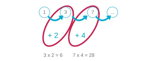 Hunt for perfect numbers