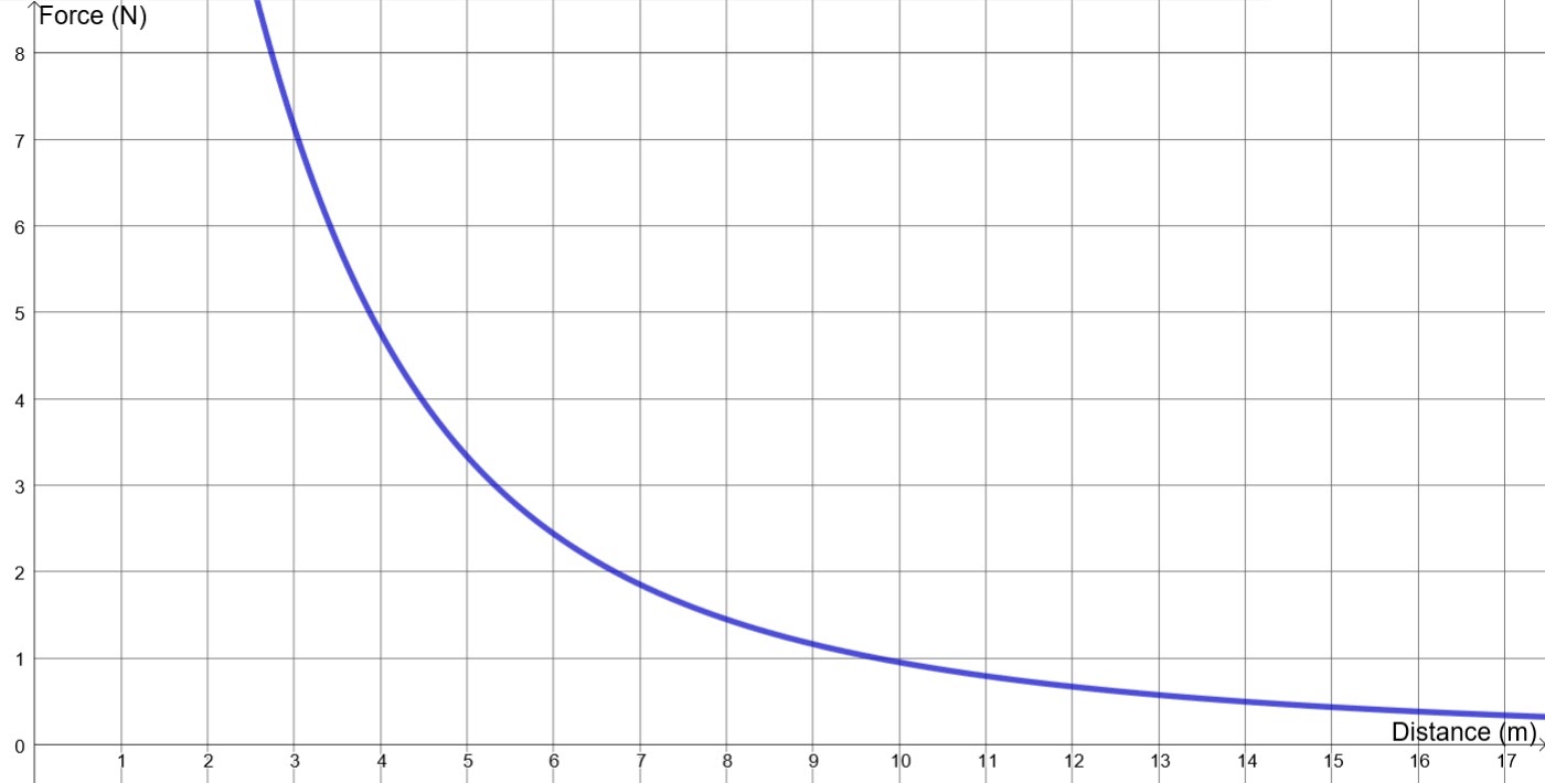 A graph of a decreasing curved line of force against distance
